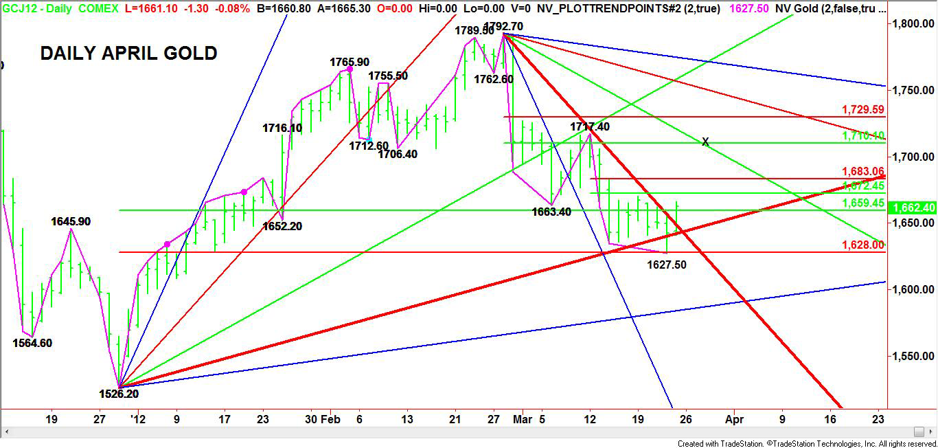 DAILY-APRIL-GOLD-CHART