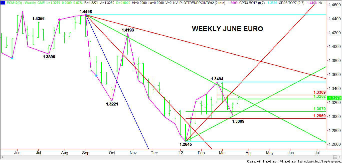 Weekly-ECM12-Chart