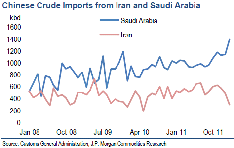 China Oil Imports From Iran And Saudi Arabia