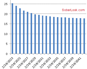 PSI Bond Prices