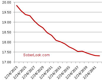 PSI yield curve