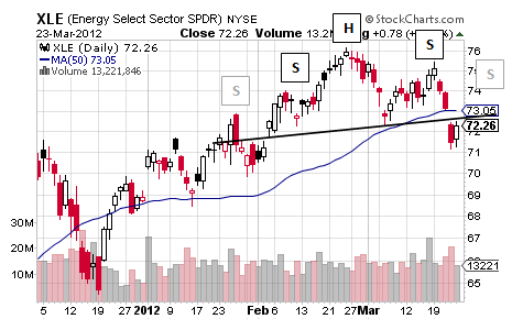 XLE CHART