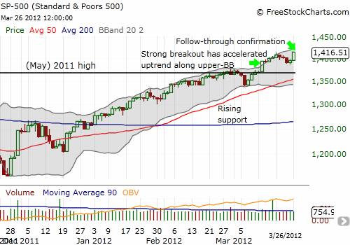 All systems go for the S&P 500