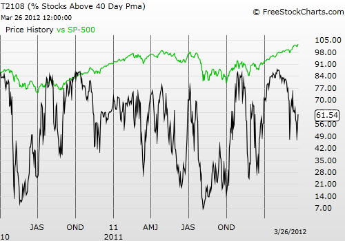 Daily T2108 vs the S&P 500 Daily T2108 vs the S&P 500