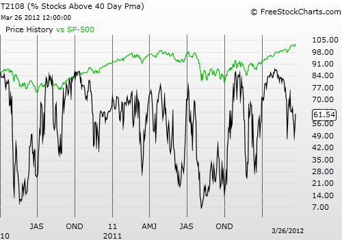 Daily T2108 vs the S&P 500