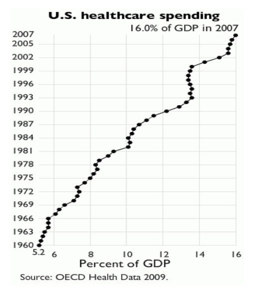 US Healthcare Spending