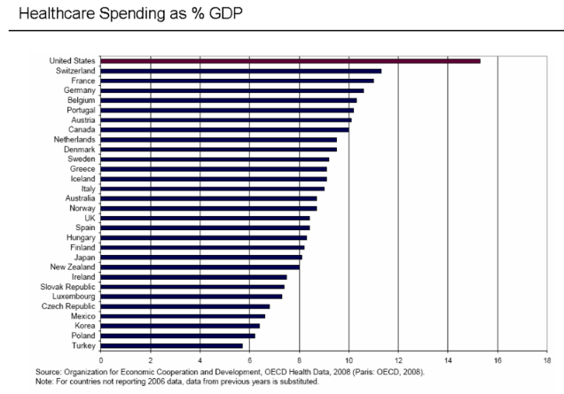Healthcare Spending as %GDP