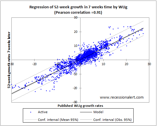 WLI growth Pearson
