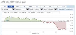 European Auto Makers Tumble 4%