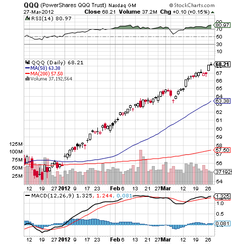 QQQ CHART