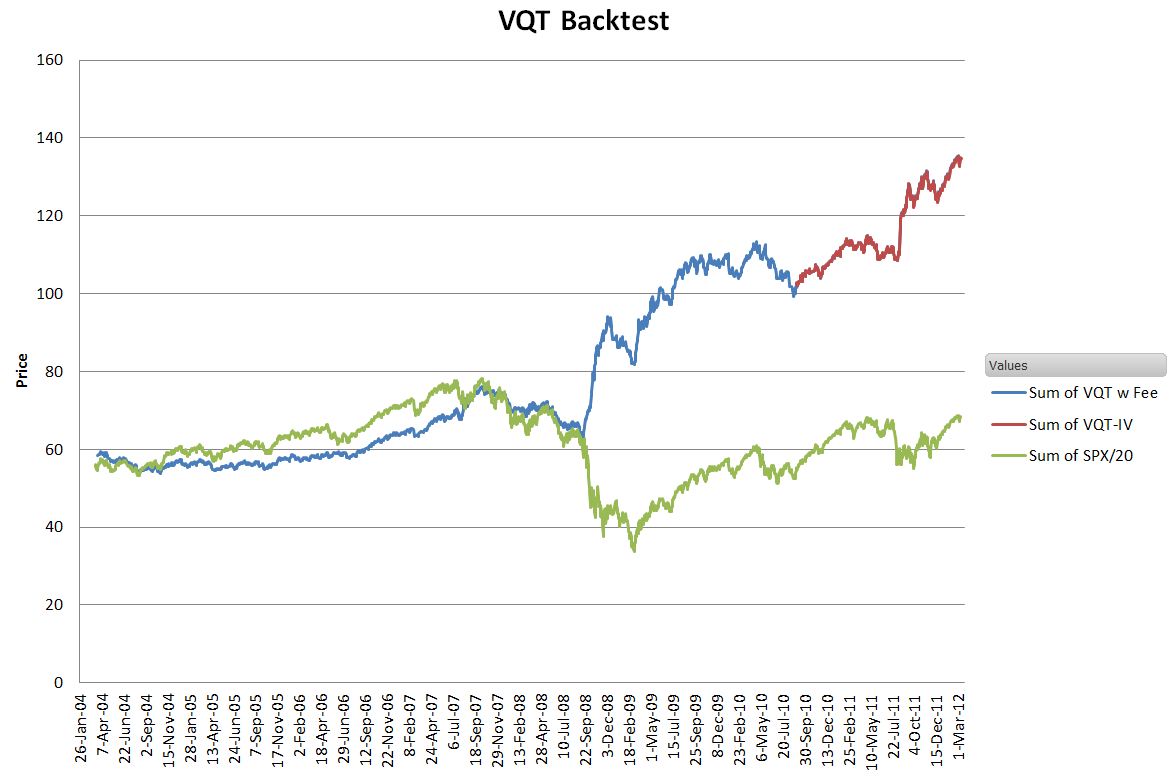 VQT-2004-Backtest