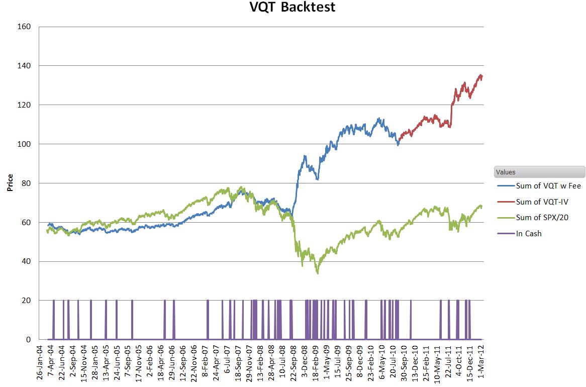 VQT-2004-Backtest+Cash-Days