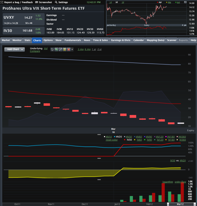 UVXY CHART