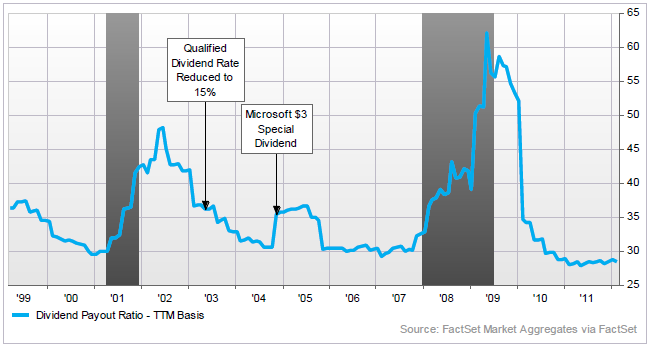 Payout Ratio