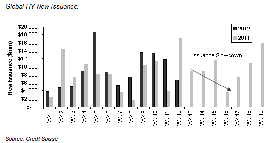 HY Issuance