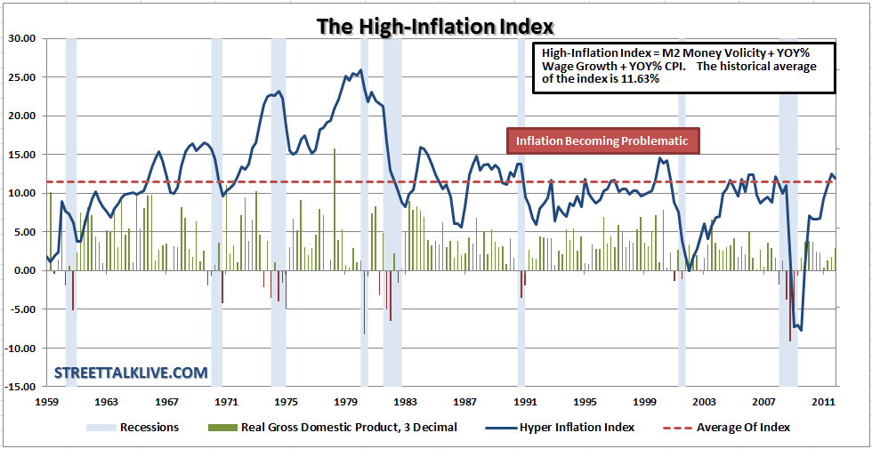 The High Inflation Index