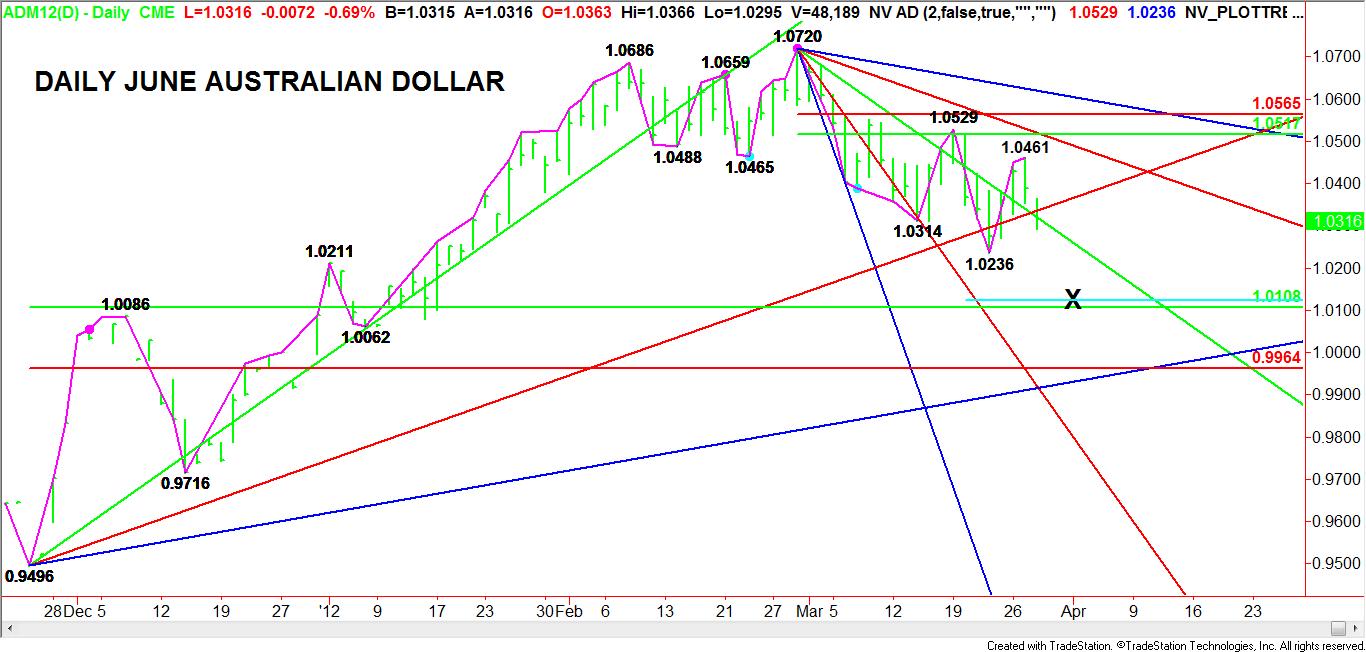 Daily-ADM-Chart