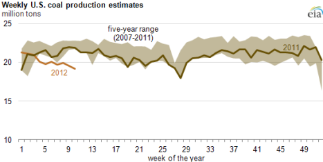 US coal production