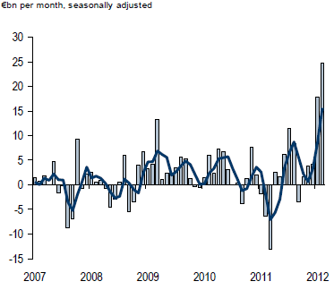 Italian Banks Purchases of Italian Government bonds