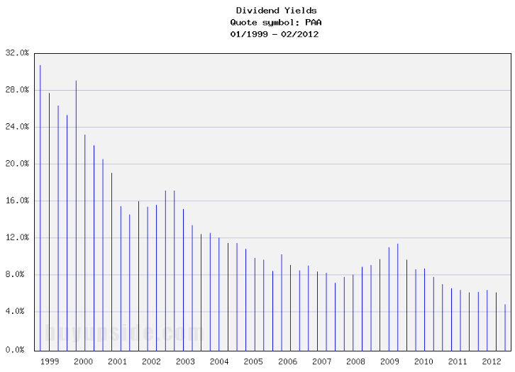 Long-Term Dividend Yield History of Plains All American Pi... (NYSE PAA)