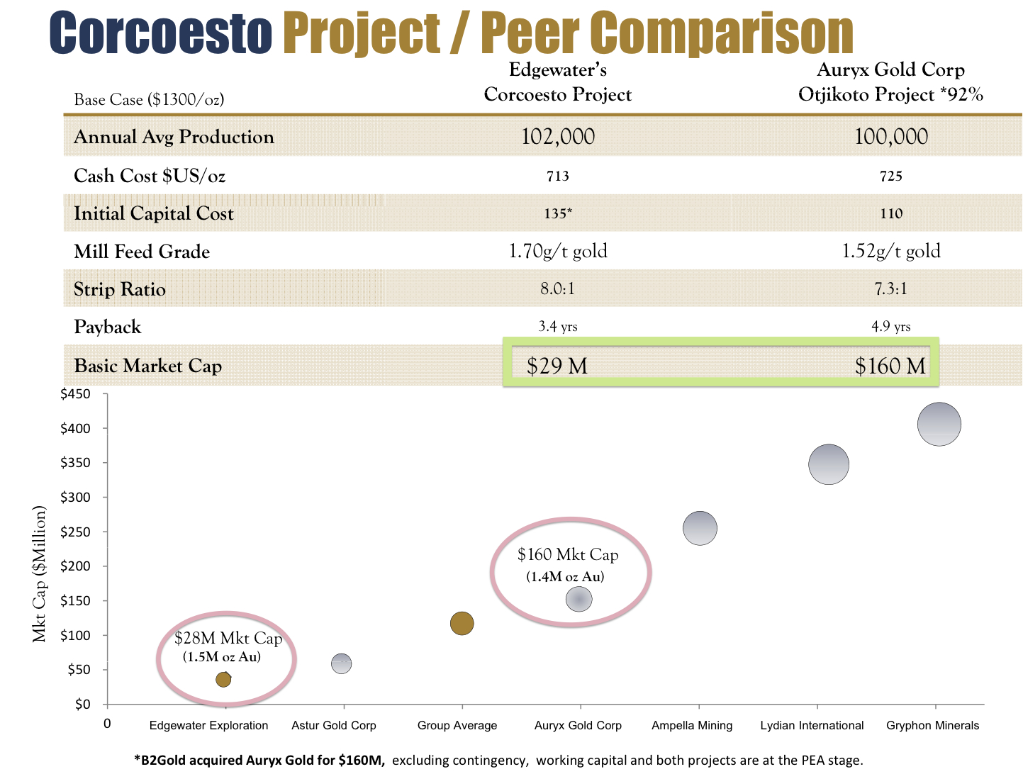 Corcoesto Project Peer Comparison
