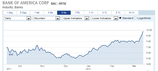 BANK OF AMERICA CORP