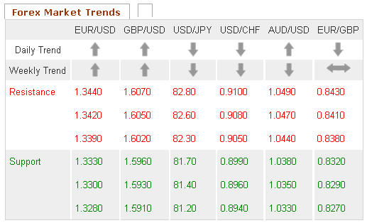 Forex Market Trends