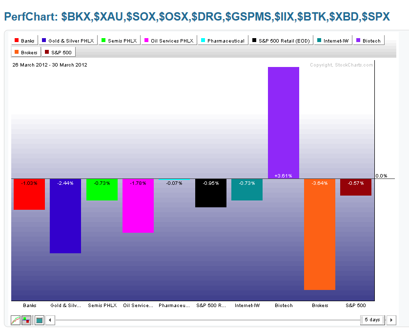 Chart 7