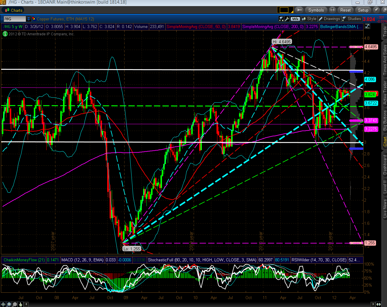 Chart 15