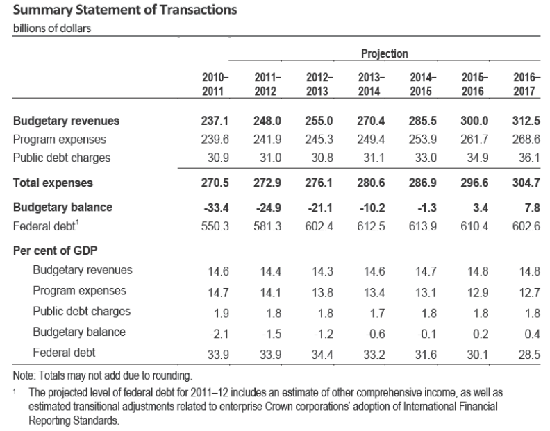 Summary Steement Of Transactions