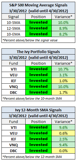 Backtesting Moving Averages