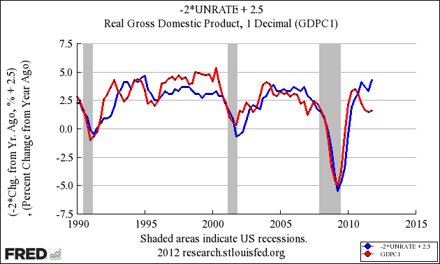 Real Gross Domestic Product