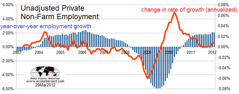 Unadjusted Private Non Farm Employment