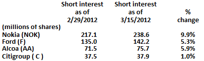 Short Interest