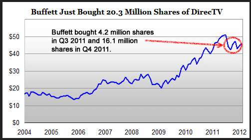 Buffett Just Bought