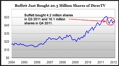 Is This Warren Buffett's New Favorite Stock? | Investing.com