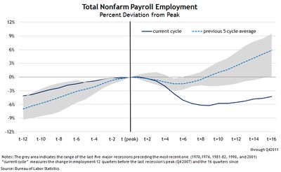 Total Nonfarm Payroll Employment