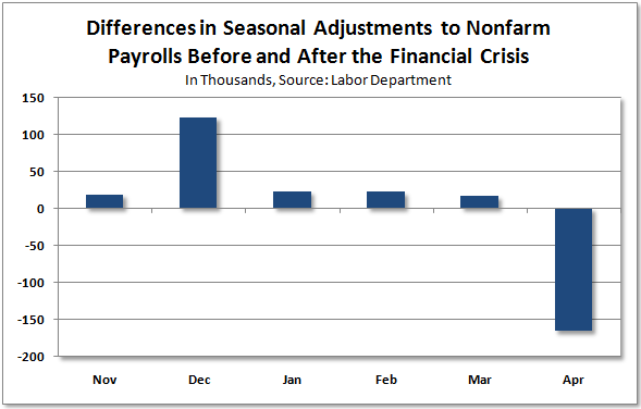 Differnces In Seasonal