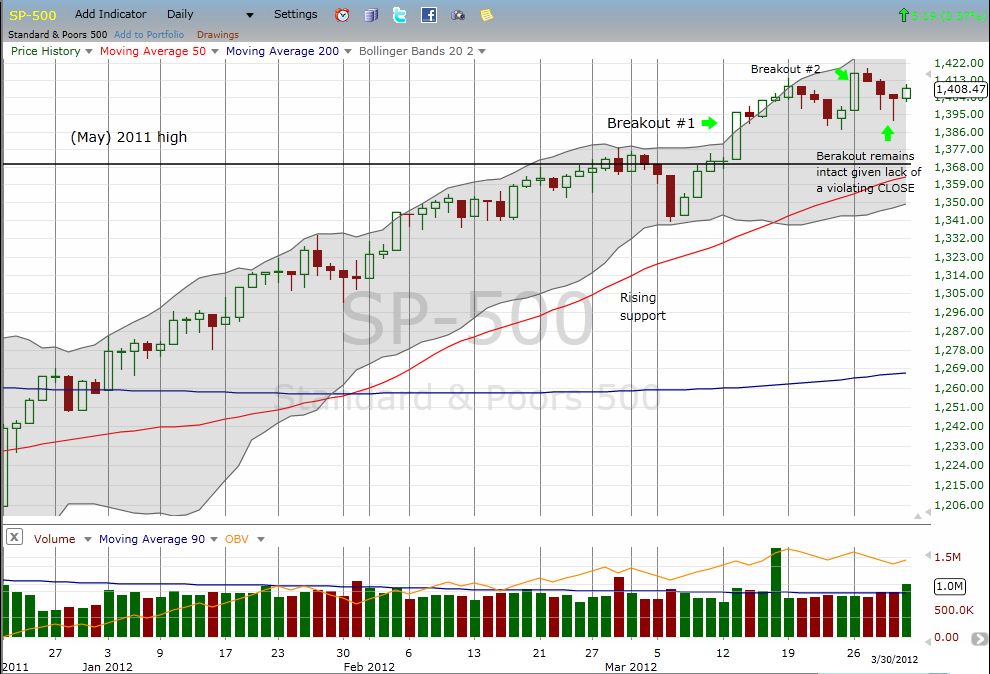 SP500