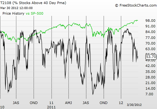 Daily T2108 vs the S&P 500