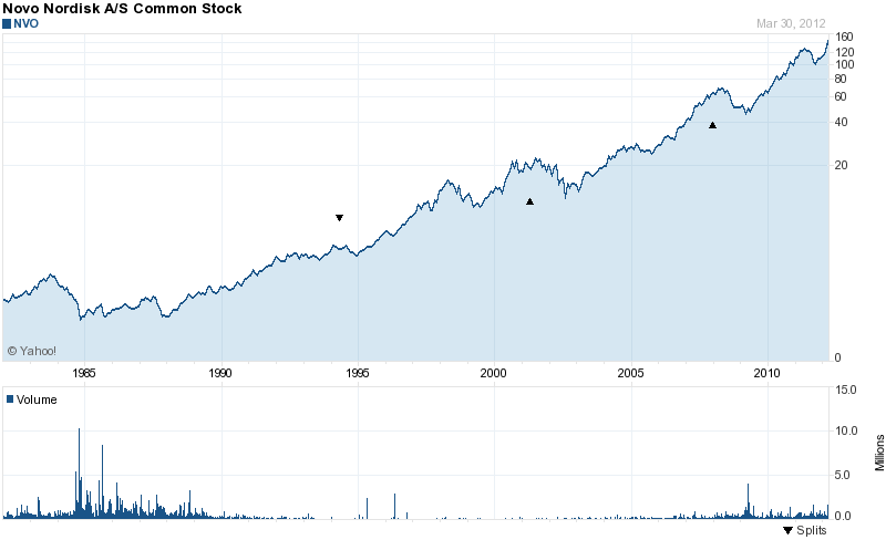 Long-Term Stock History Chart Of Novo Nordisk A S (ADR)