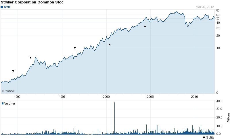 Long-Term Stock History Chart Of Stryker Corporation