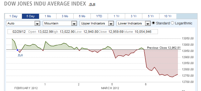 DOW JONES INDU AVERAGE INDEX