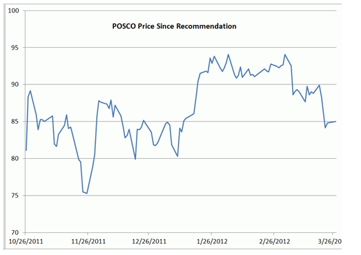 POSCO Price