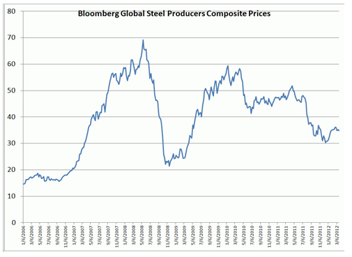 Global Steel