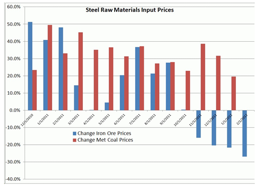 Stell Raw Meterials Input prices