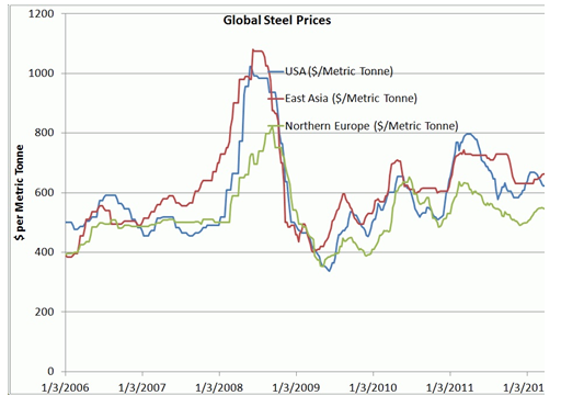 Global Steel Prices