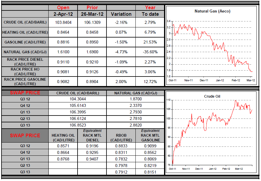 Natural Gas & Crude Oil