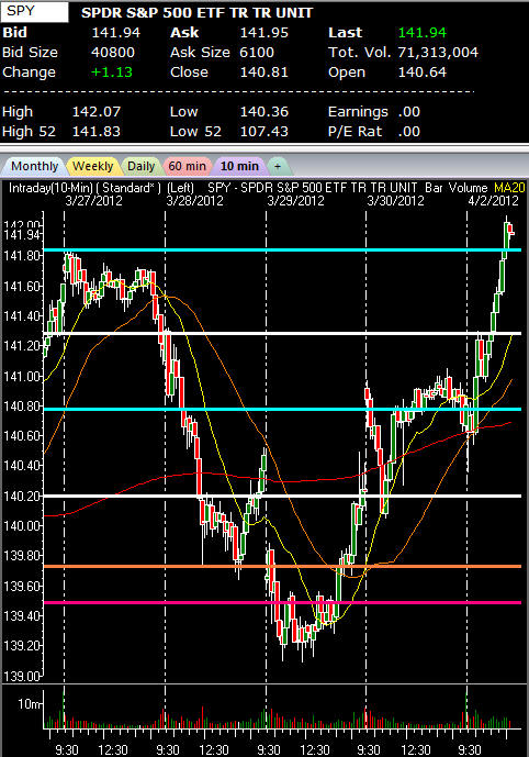 SPY CHART