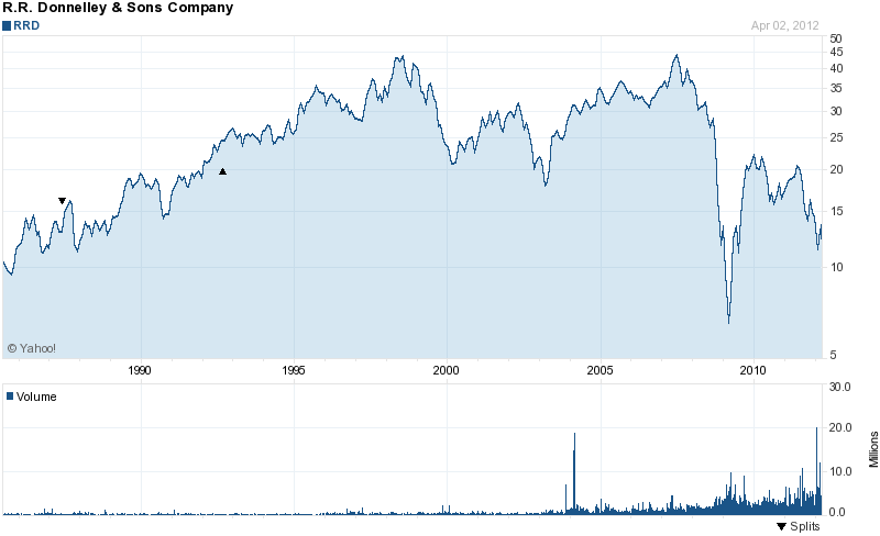 Long-Term Stock History Chart Of R.R. Donnelley & Sons Co